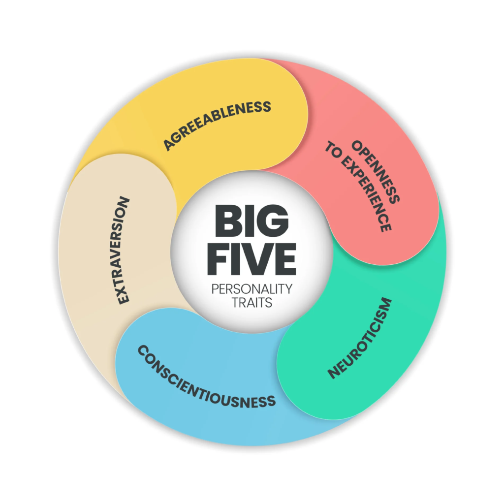 Traits de personnalité du Big 5